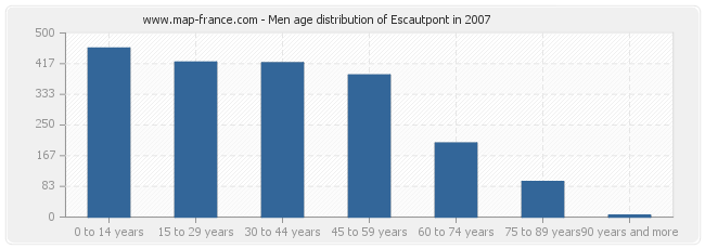 Men age distribution of Escautpont in 2007