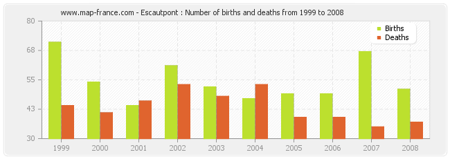 Escautpont : Number of births and deaths from 1999 to 2008