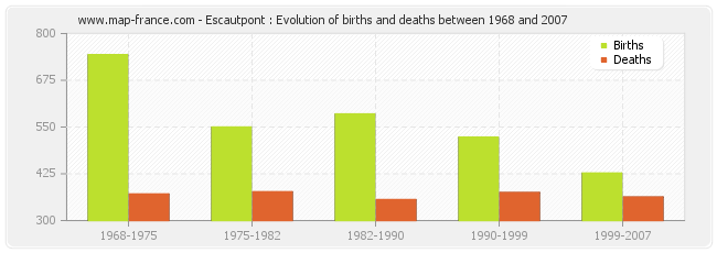 Escautpont : Evolution of births and deaths between 1968 and 2007