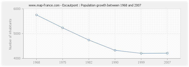 Population Escautpont