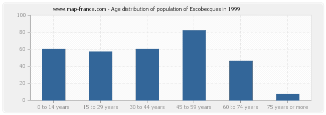 Age distribution of population of Escobecques in 1999