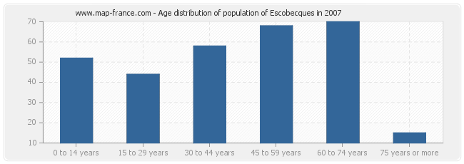 Age distribution of population of Escobecques in 2007