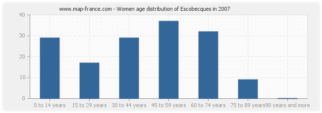 Women age distribution of Escobecques in 2007