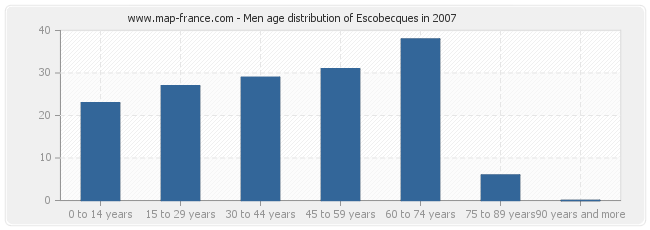 Men age distribution of Escobecques in 2007