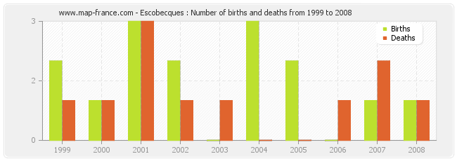Escobecques : Number of births and deaths from 1999 to 2008