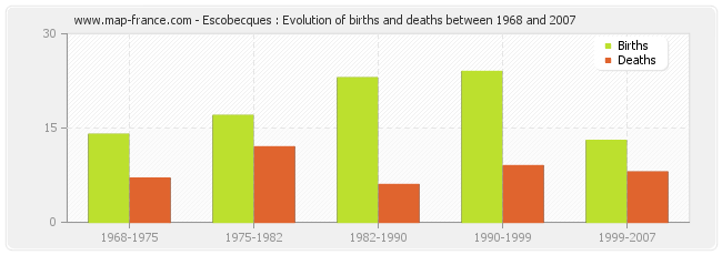 Escobecques : Evolution of births and deaths between 1968 and 2007