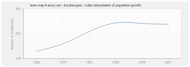 Escobecques : Cubic interpolation of population growth