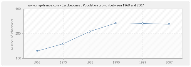 Population Escobecques