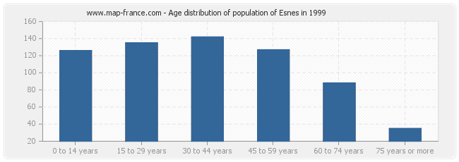 Age distribution of population of Esnes in 1999