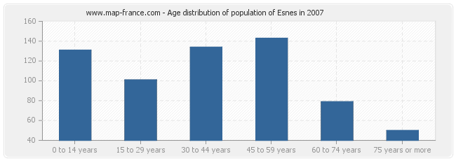 Age distribution of population of Esnes in 2007