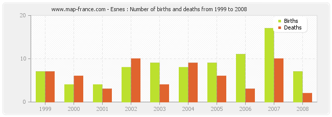 Esnes : Number of births and deaths from 1999 to 2008