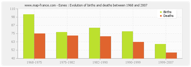 Esnes : Evolution of births and deaths between 1968 and 2007