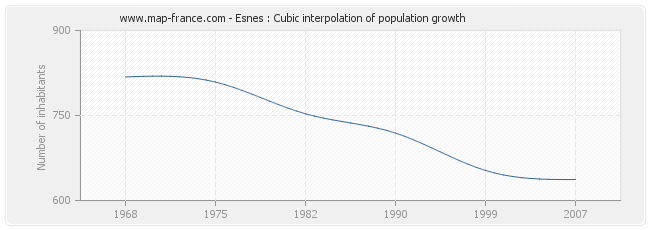 Esnes : Cubic interpolation of population growth