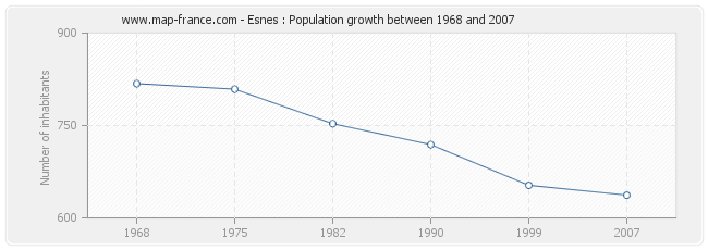Population Esnes