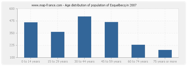 Age distribution of population of Esquelbecq in 2007