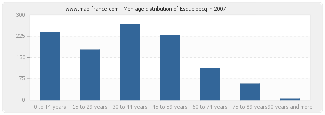 Men age distribution of Esquelbecq in 2007