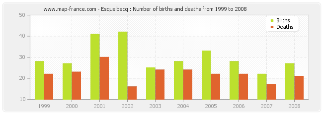 Esquelbecq : Number of births and deaths from 1999 to 2008