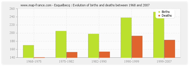 Esquelbecq : Evolution of births and deaths between 1968 and 2007