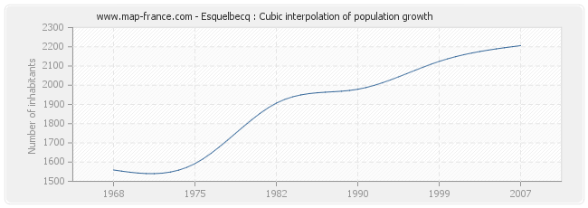 Esquelbecq : Cubic interpolation of population growth