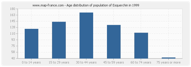 Age distribution of population of Esquerchin in 1999