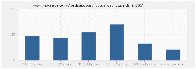 Age distribution of population of Esquerchin in 2007