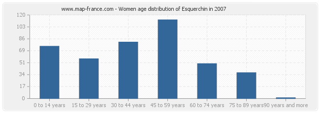 Women age distribution of Esquerchin in 2007