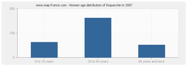 Women age distribution of Esquerchin in 2007