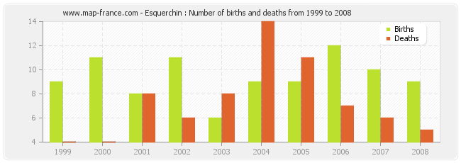 Esquerchin : Number of births and deaths from 1999 to 2008