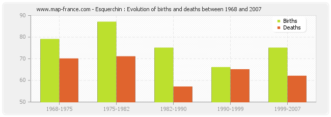 Esquerchin : Evolution of births and deaths between 1968 and 2007