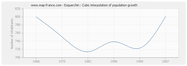 Esquerchin : Cubic interpolation of population growth