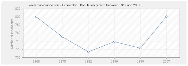Population Esquerchin