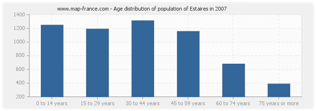 Age distribution of population of Estaires in 2007