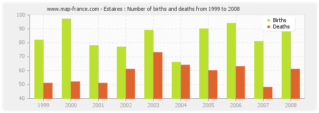 Estaires : Number of births and deaths from 1999 to 2008