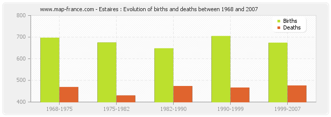 Estaires : Evolution of births and deaths between 1968 and 2007