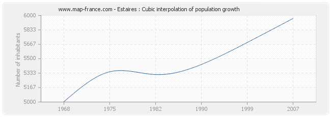 Estaires : Cubic interpolation of population growth