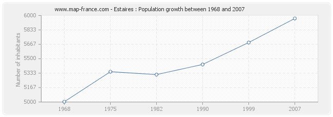 Population Estaires