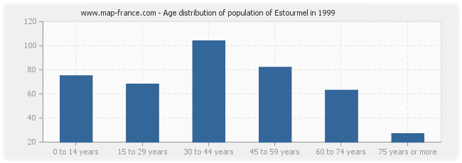 Age distribution of population of Estourmel in 1999