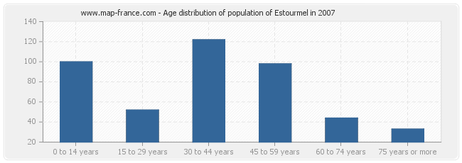 Age distribution of population of Estourmel in 2007