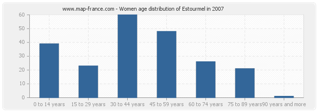 Women age distribution of Estourmel in 2007