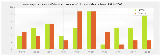 Estourmel : Number of births and deaths from 1999 to 2008