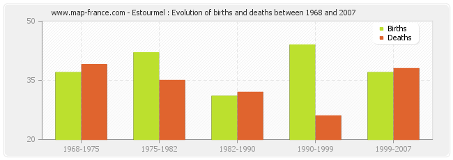 Estourmel : Evolution of births and deaths between 1968 and 2007