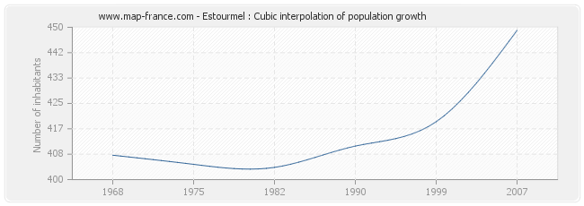 Estourmel : Cubic interpolation of population growth