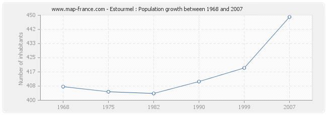 Population Estourmel