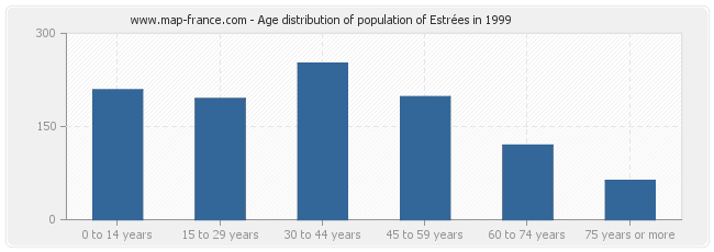 Age distribution of population of Estrées in 1999