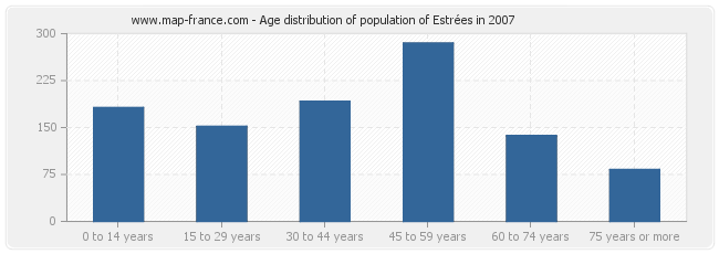 Age distribution of population of Estrées in 2007