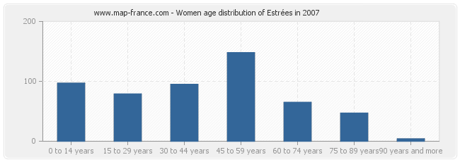 Women age distribution of Estrées in 2007