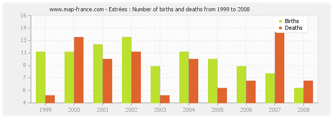 Estrées : Number of births and deaths from 1999 to 2008