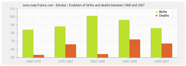 Estrées : Evolution of births and deaths between 1968 and 2007