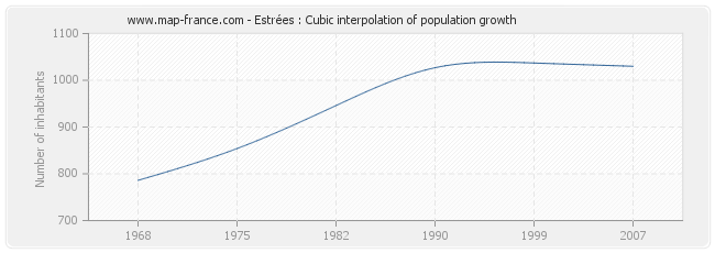 Estrées : Cubic interpolation of population growth