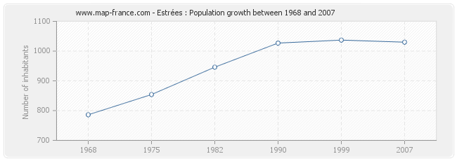 Population Estrées